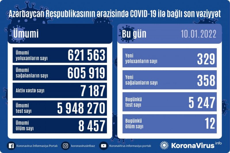 Daha 329 nəfər COVID-19-a yoluxub