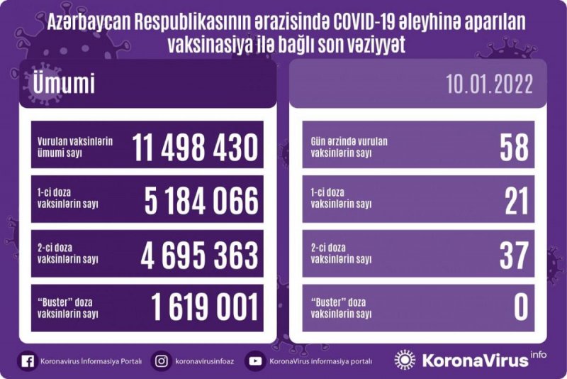 Peyvənd olunanların sayı açıqlanıb