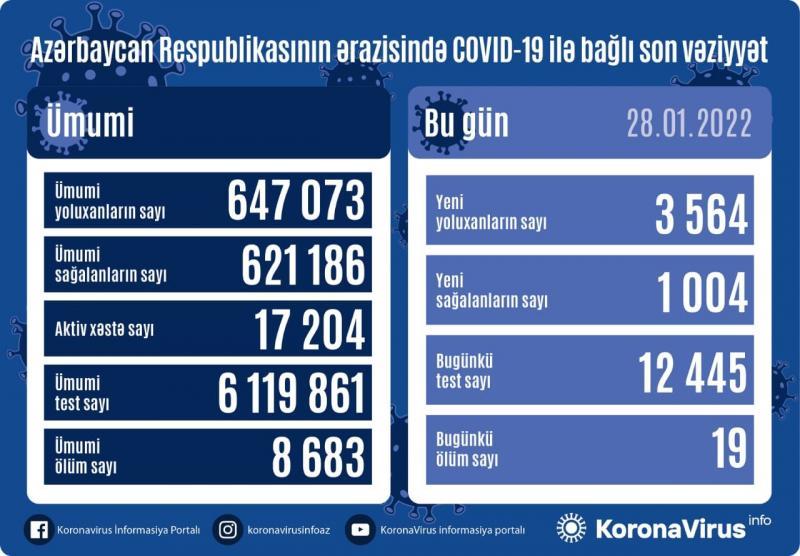 Daha 3 564 nəfər koronavirusa yoluxub