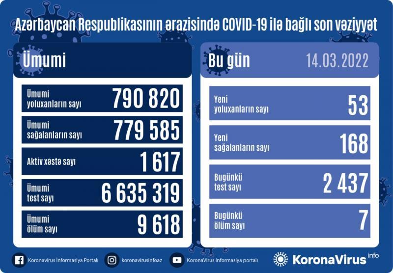 Daha 53 nəfər koronavirusa yoluxub