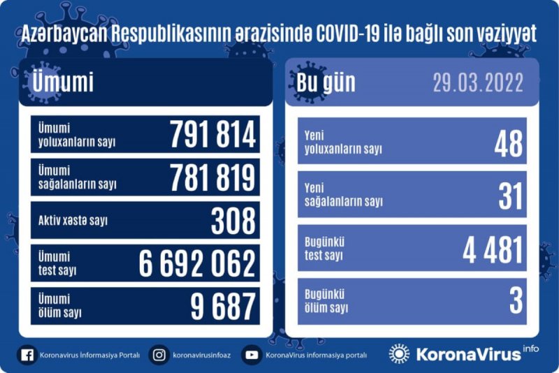 Son sutkada 48 nəfər COVID-19-a yoluxub, 3 nəfər vəfat edib