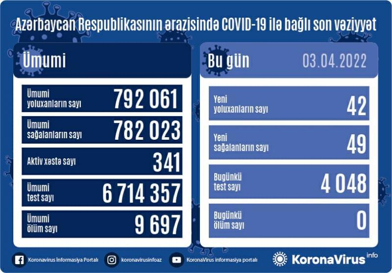 Azərbaycanda daha 42 nəfər koronavirusa yoluxub