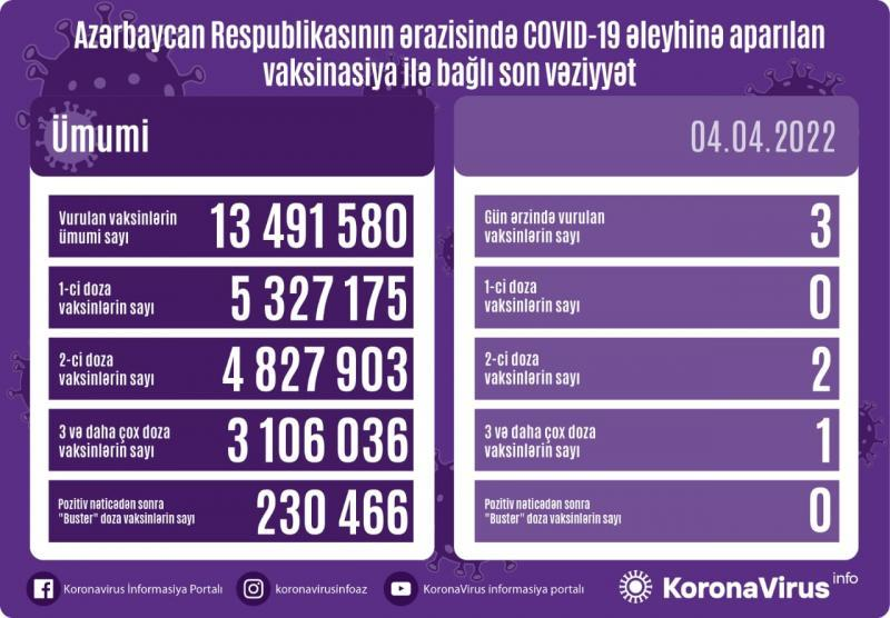 Peyvənd olunanların sayı açıqlanıb