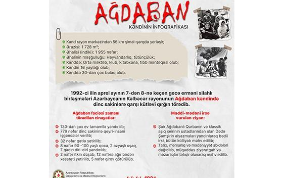 Ağdaban kəndində törədilən qətliamdan 30 il ötür - Video