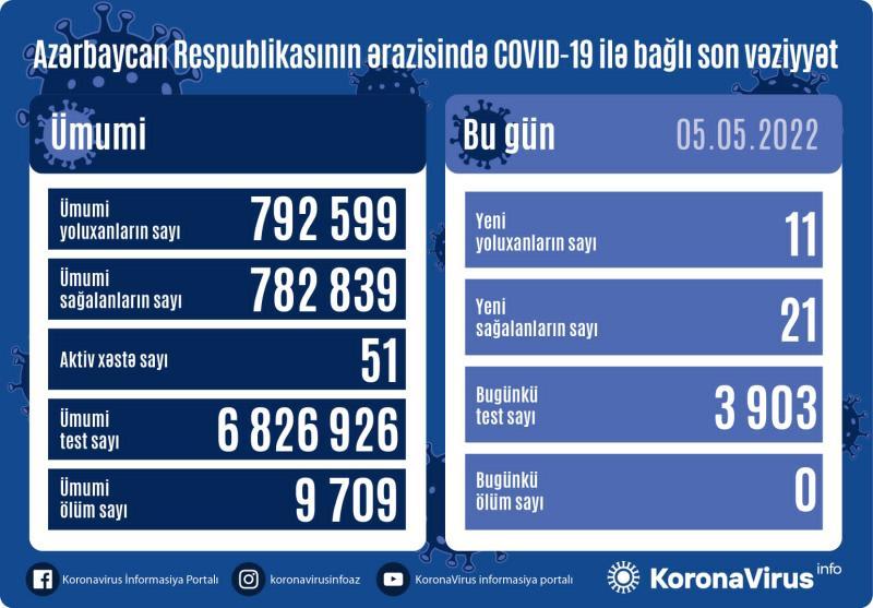 Daha 11 nəfər koronavirusa yoluxub, ölən olmayıb