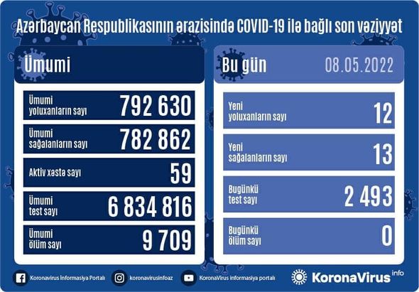 Azərbaycanda koronavirusa yoluxanların sayı açıqlanıb