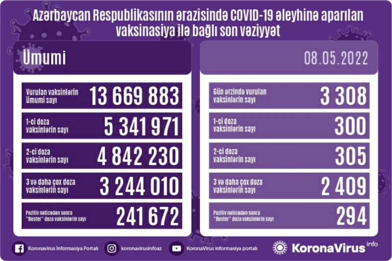 Vaksinasiya ilə bağlı son vəziyyət