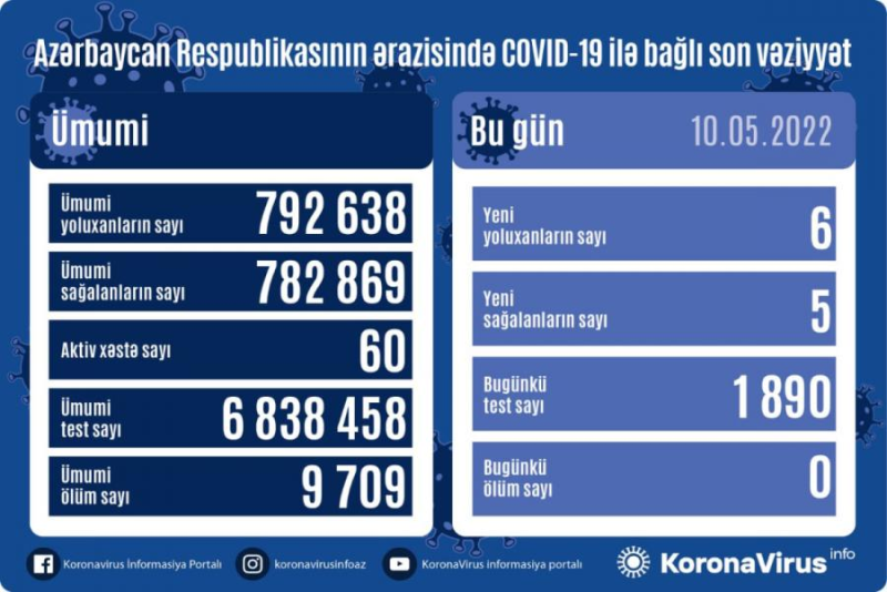 Son sutkada 6 nəfər COVID-19-a yoluxub, ölən olmayıb