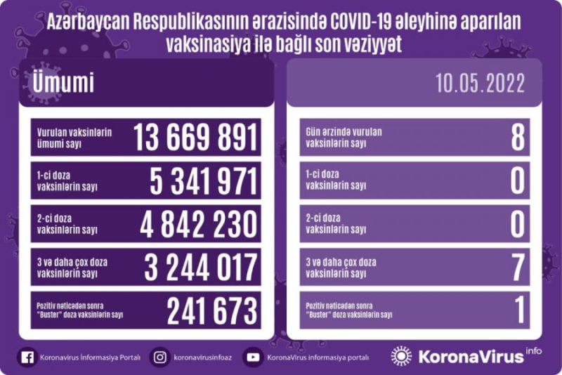 Peyvənd olunanların sayı açıqlanıb