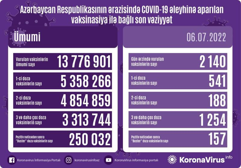 Peyvənd olunanların sayı açıqlanıb