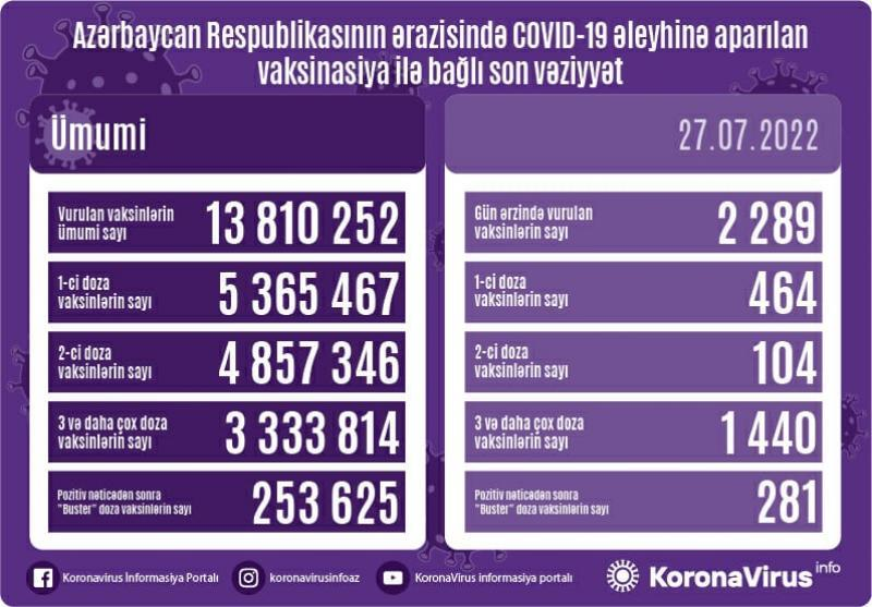 Peyvənd olunanların sayı açıqlanıb