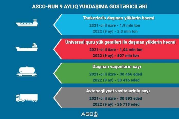 ASCO bu il tankerləri ilə 2 milyon tondan çox yük daşıyıb