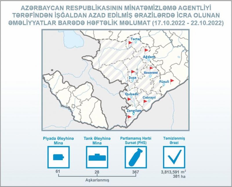 Azad edilmiş ərazilərdə ötən həftə daha 89 mina aşkarlayıb