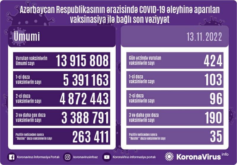Azərbaycanda son sutkada 424 nəfər vaksinasiya olunub.