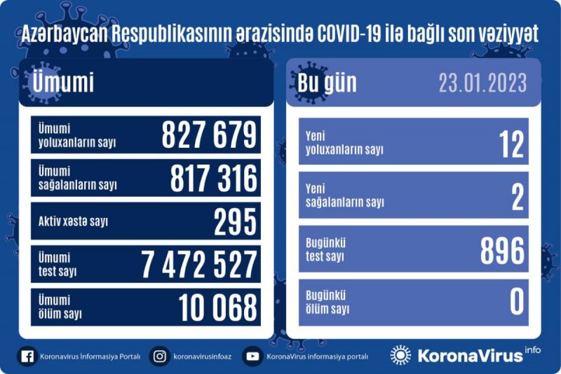 Son sutkada Azərbaycanda 12 nəfər koronavirusa yoluxub