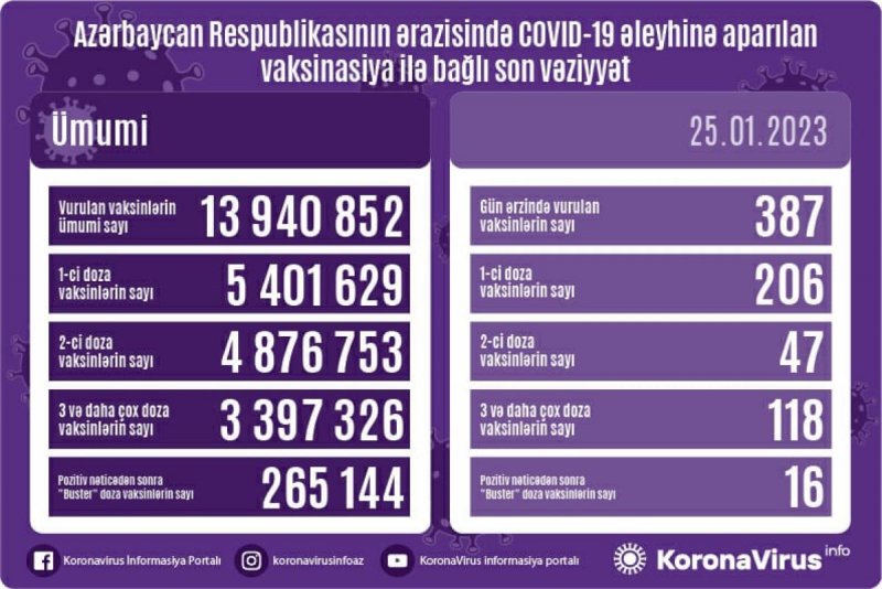 Son sutkada peyvənd olunanların sayı açıqlanıb